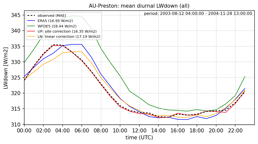 ./era_correction/AU-Preston_LWdown_all_diurnal.png