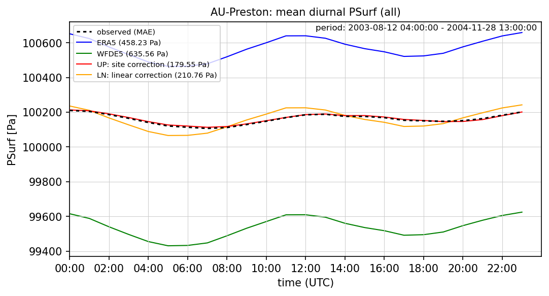 ./era_correction/AU-Preston_PSurf_all_diurnal.png