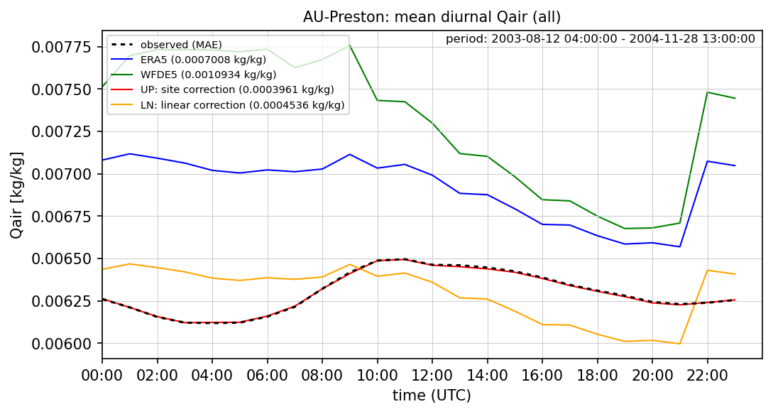 ./era_correction/AU-Preston_Qair_all_diurnal.png