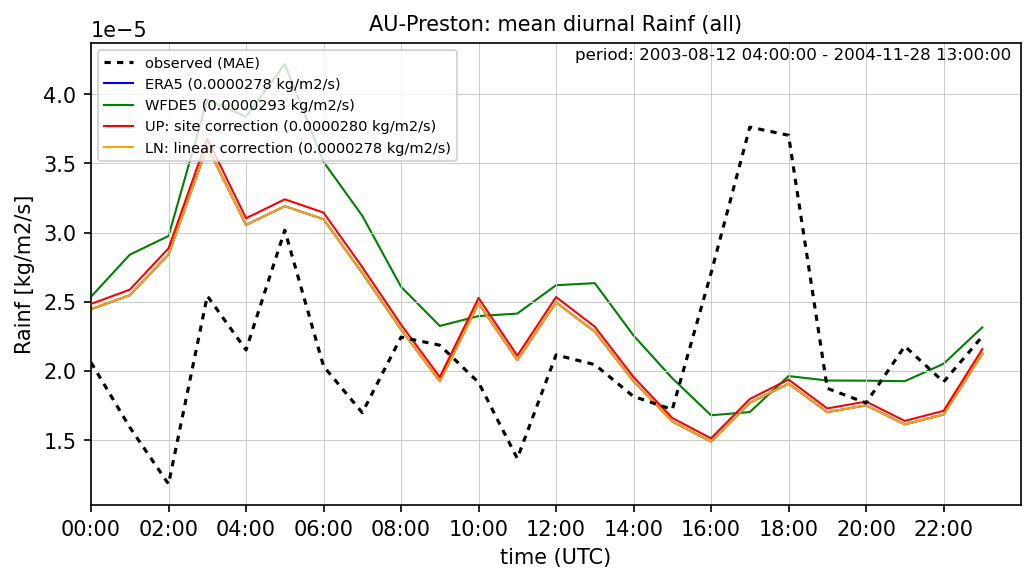 ./era_correction/AU-Preston_Rainf_all_diurnal.png