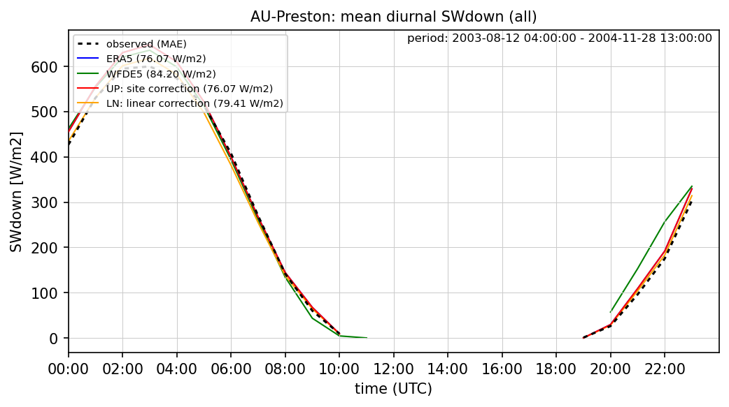 ./era_correction/AU-Preston_SWdown_all_diurnal.png