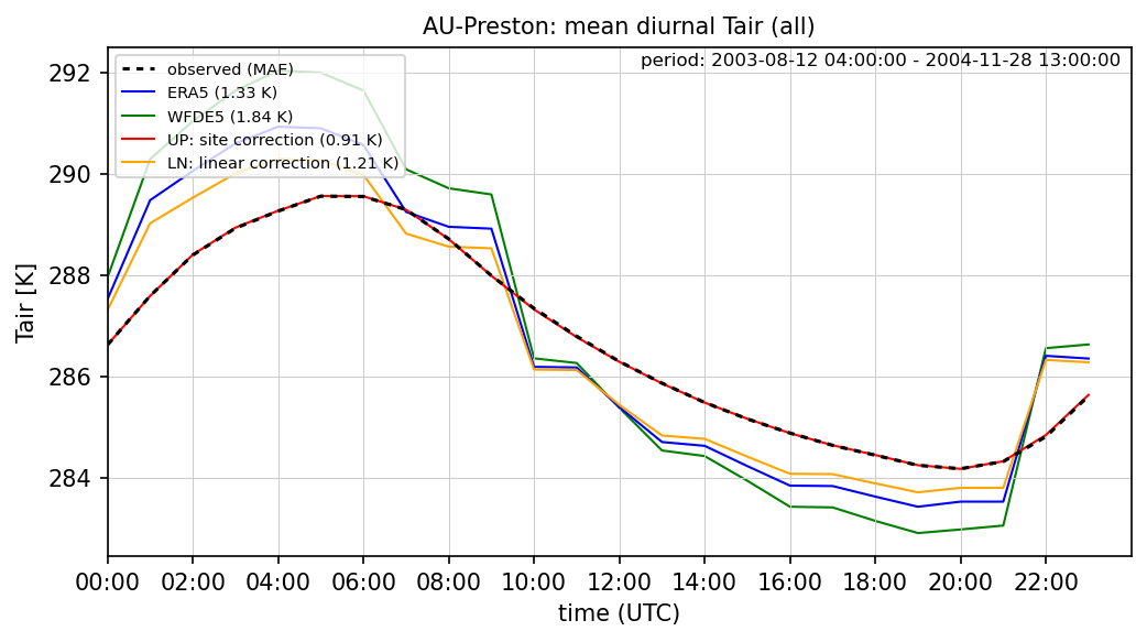 ./era_correction/AU-Preston_Tair_all_diurnal.png