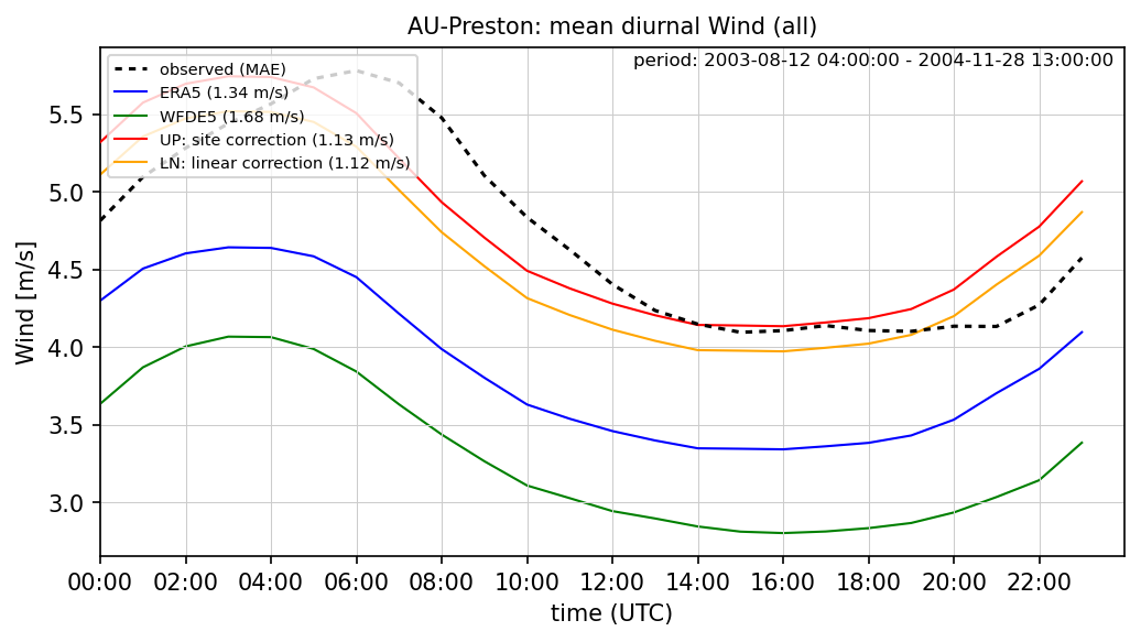 ./era_correction/AU-Preston_Wind_all_diurnal.png
