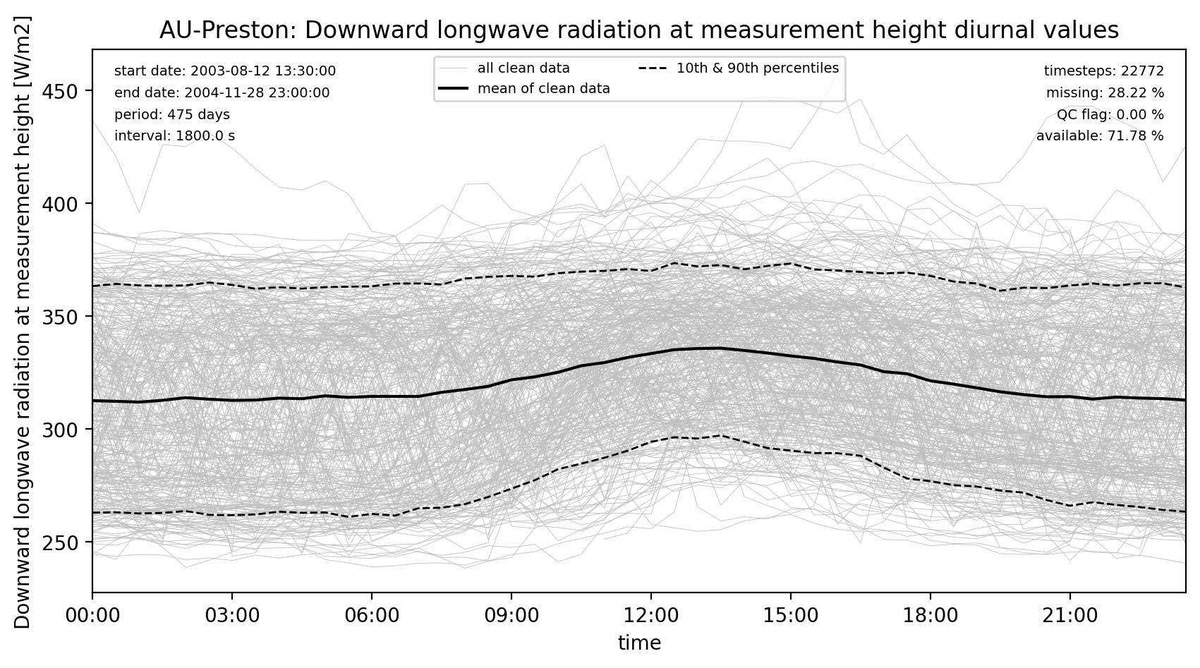 ./obs_plots/LWdown_obs_qc_diurnal.png