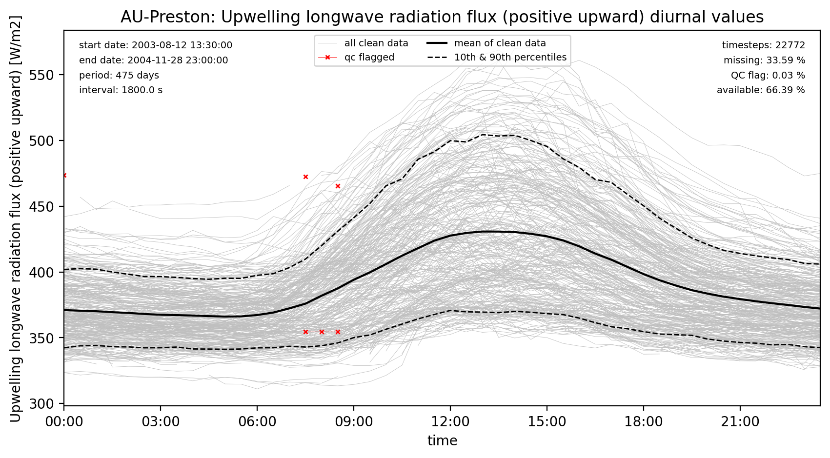 ./obs_plots/LWup_obs_qc_diurnal.png