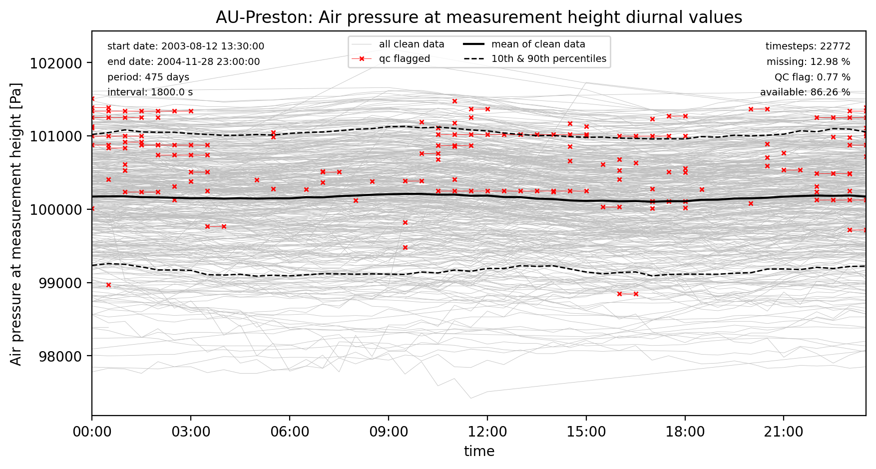 ./obs_plots/PSurf_obs_qc_diurnal.png