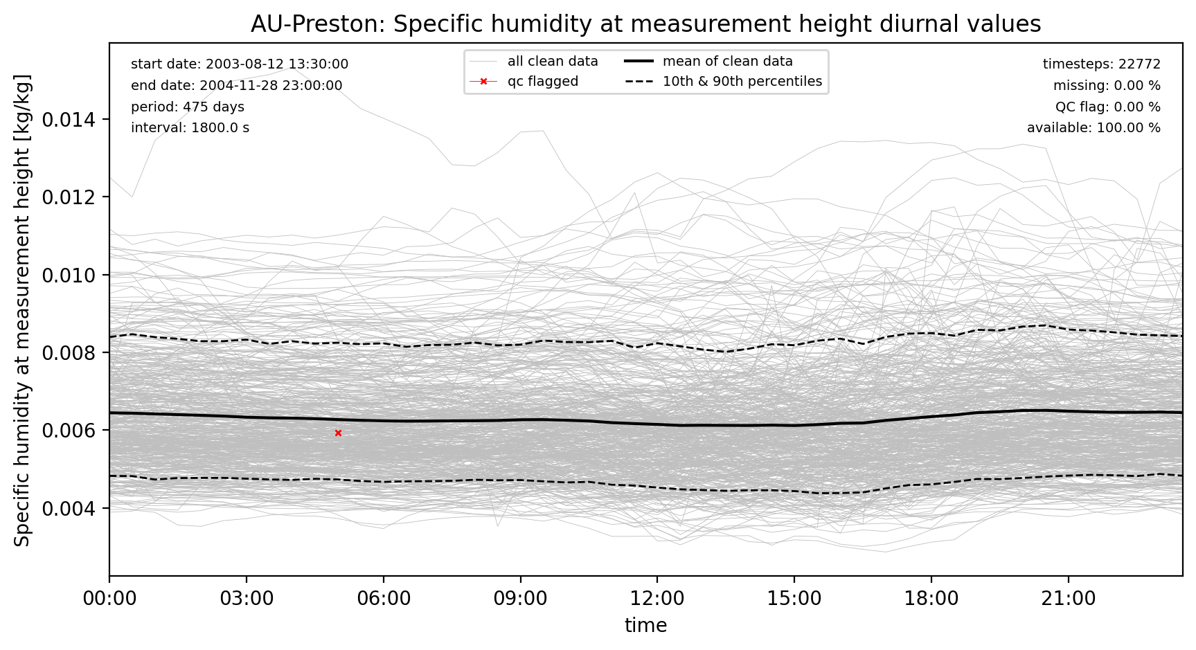 ./obs_plots/Qair_obs_qc_diurnal.png