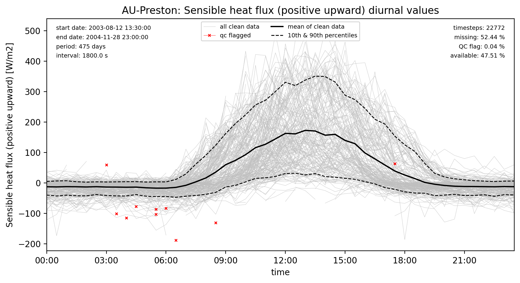 ./obs_plots/Qh_obs_qc_diurnal.png