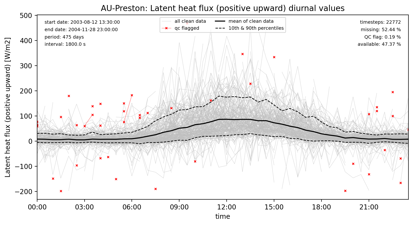 ./obs_plots/Qle_obs_qc_diurnal.png