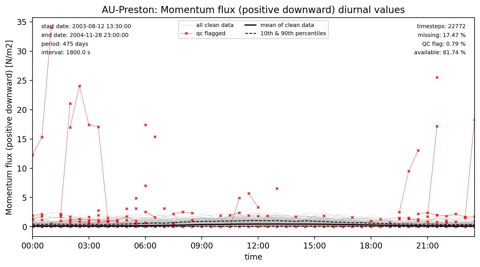 ./obs_plots/Qtau_obs_qc_diurnal.png