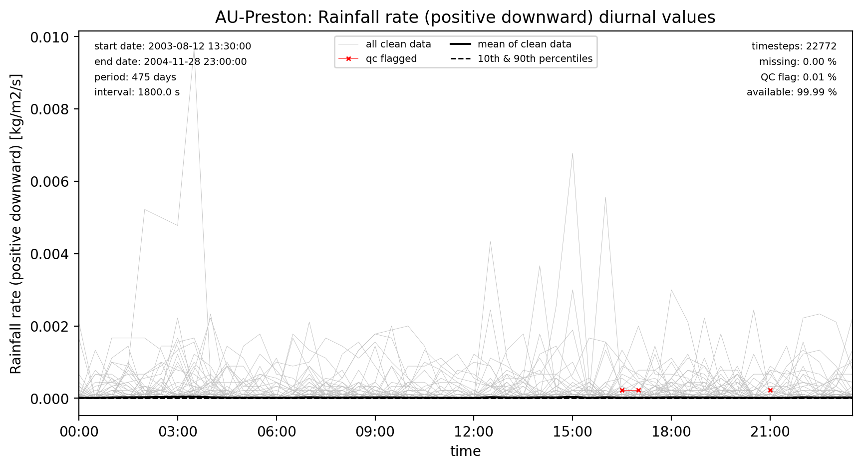 ./obs_plots/Rainf_obs_qc_diurnal.png