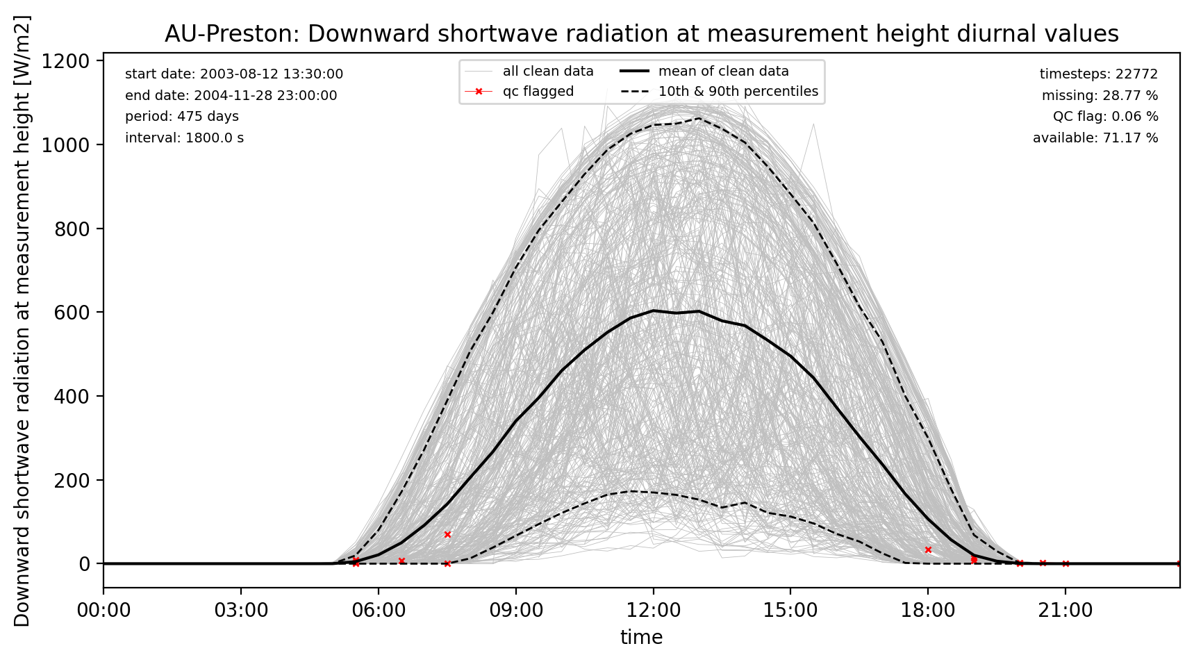 ./obs_plots/SWdown_obs_qc_diurnal.png