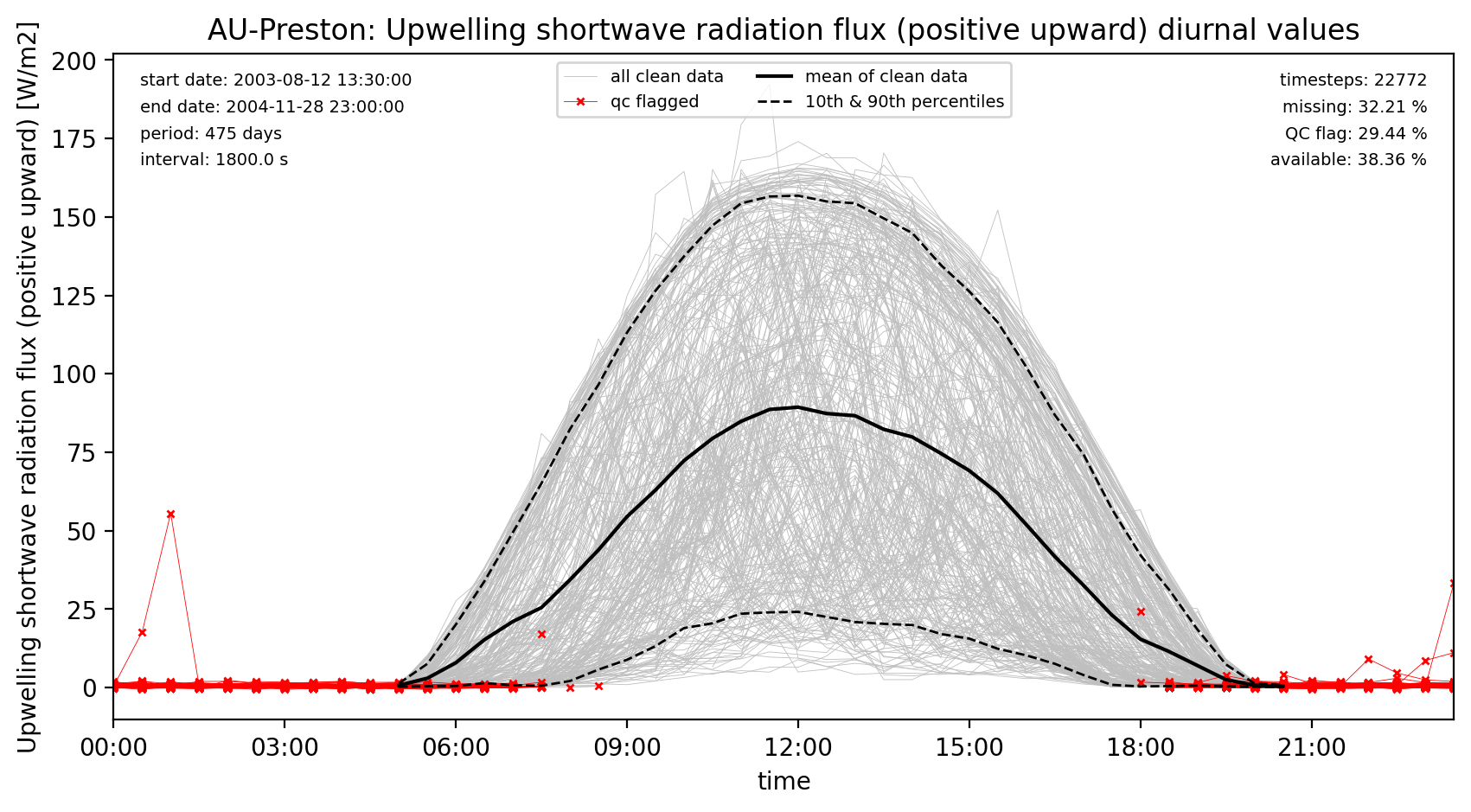 ./obs_plots/SWup_obs_qc_diurnal.png