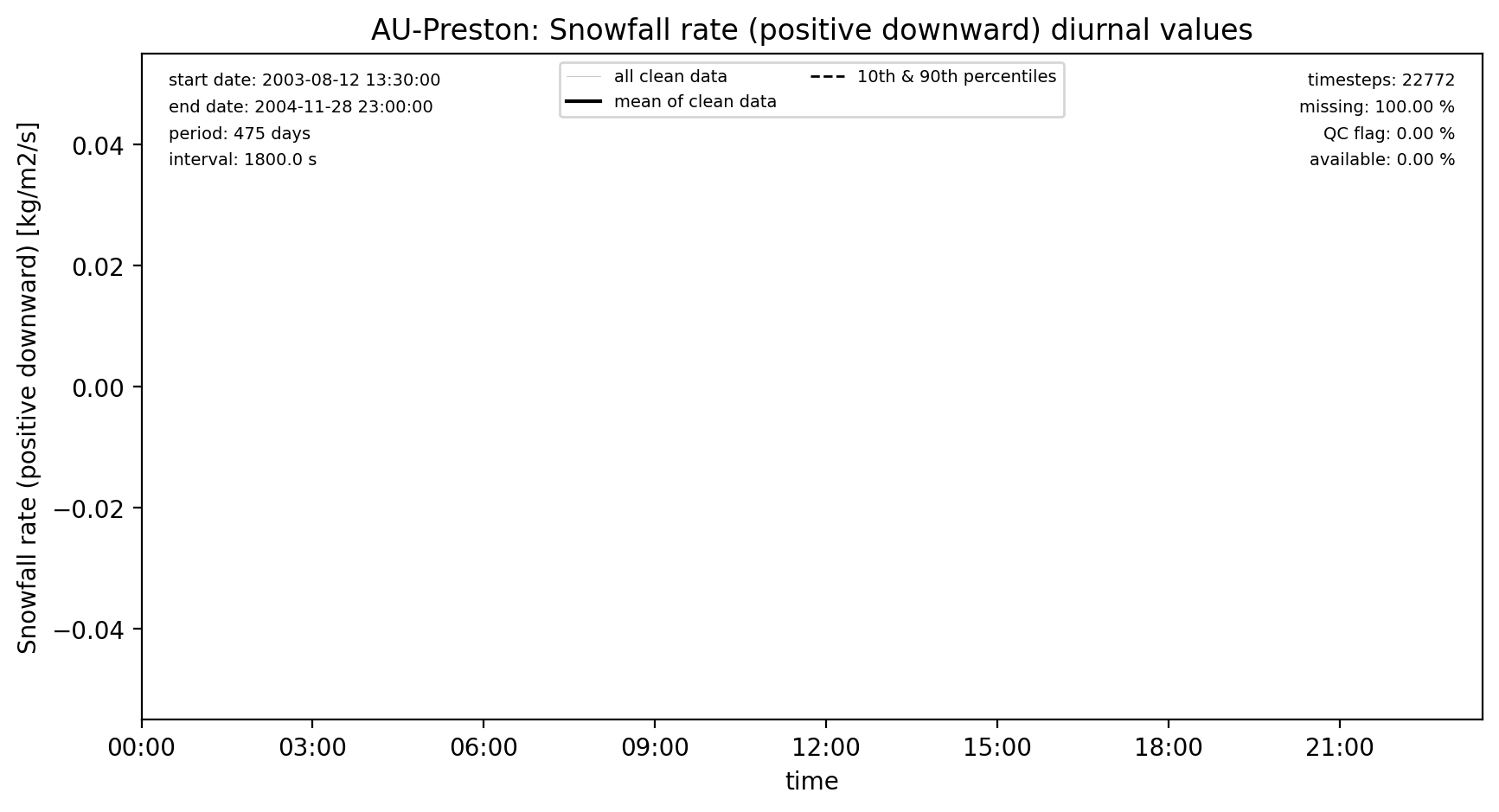 ./obs_plots/Snowf_obs_qc_diurnal.png