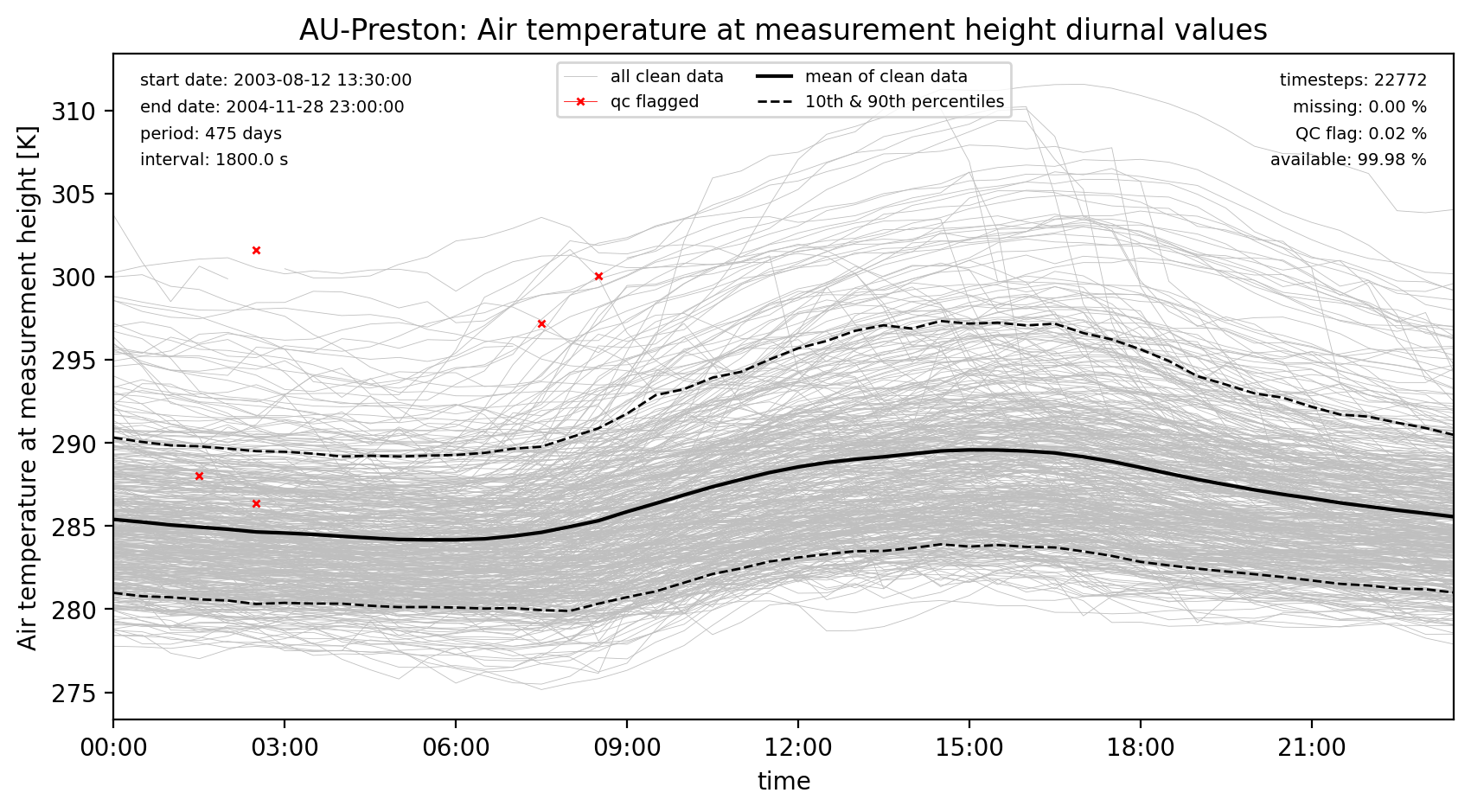 ./obs_plots/Tair_obs_qc_diurnal.png