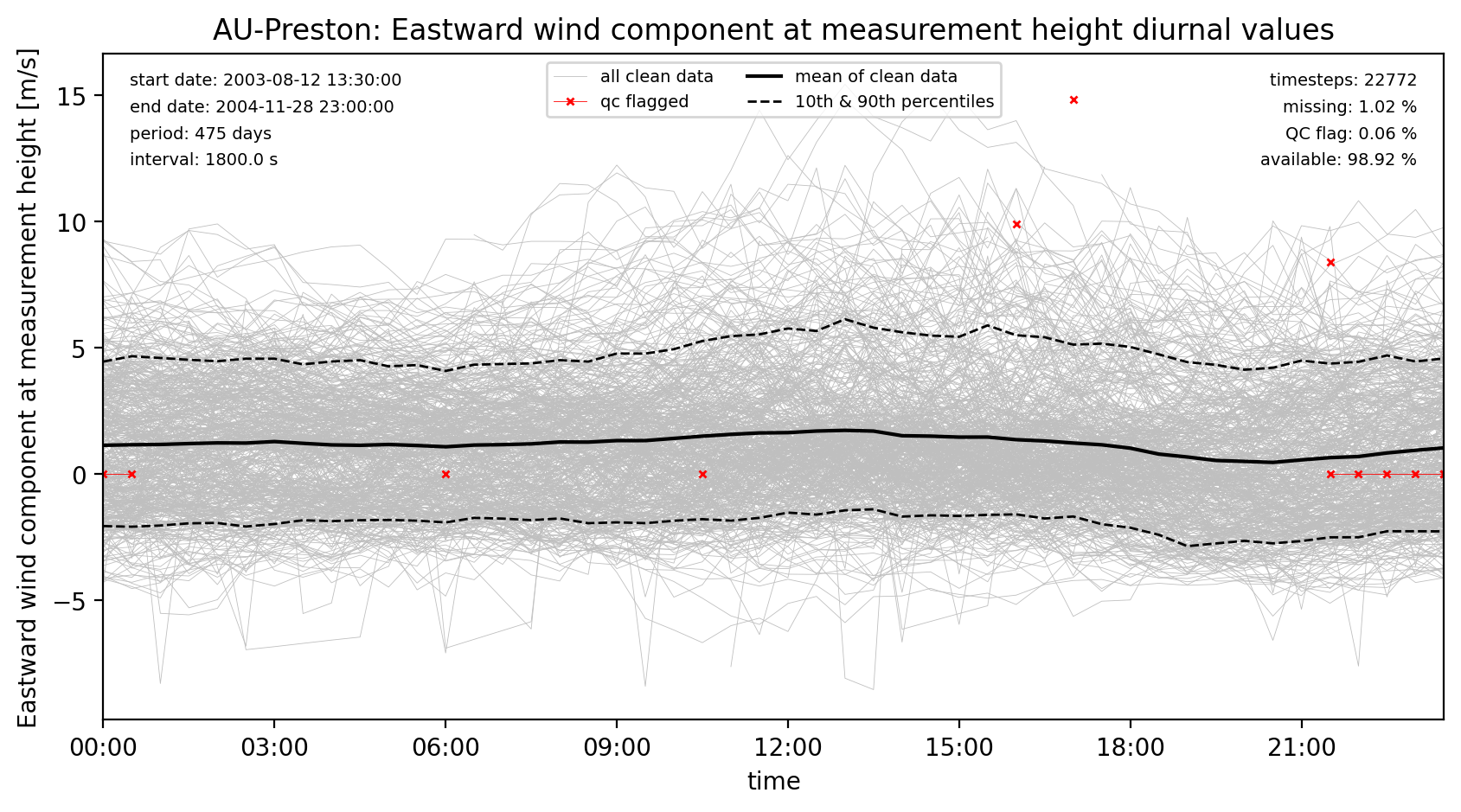 ./obs_plots/Wind_E_obs_qc_diurnal.png