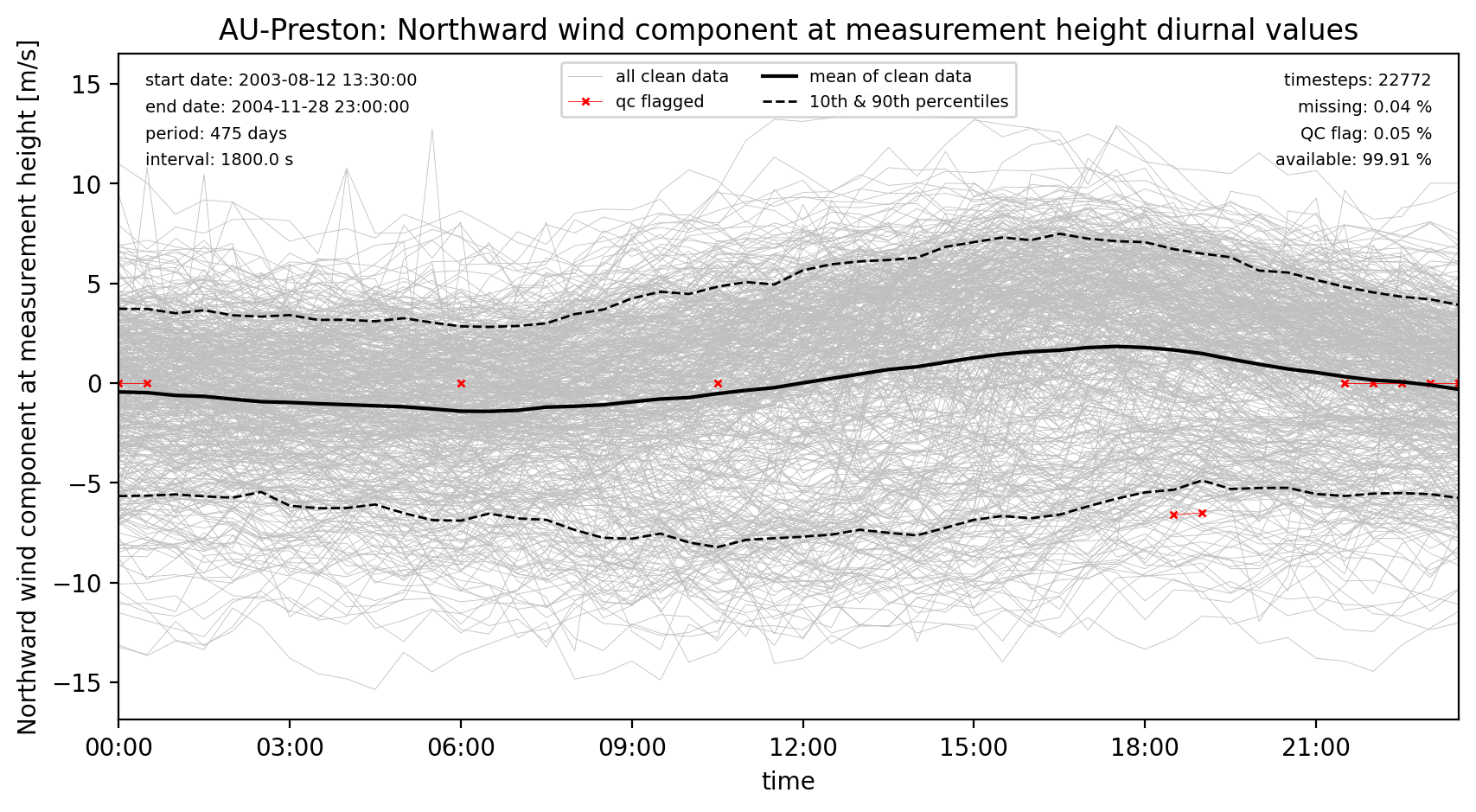 ./obs_plots/Wind_N_obs_qc_diurnal.png