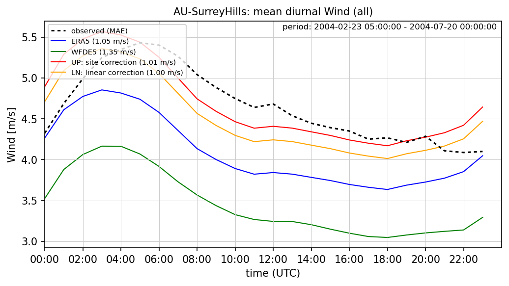 ./era_correction/AU-SurreyHills_Wind_all_diurnal.png
