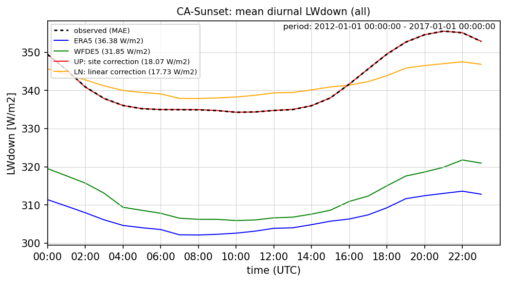 ./era_correction/CA-Sunset_LWdown_all_diurnal.png