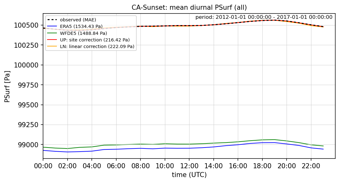 ./era_correction/CA-Sunset_PSurf_all_diurnal.png