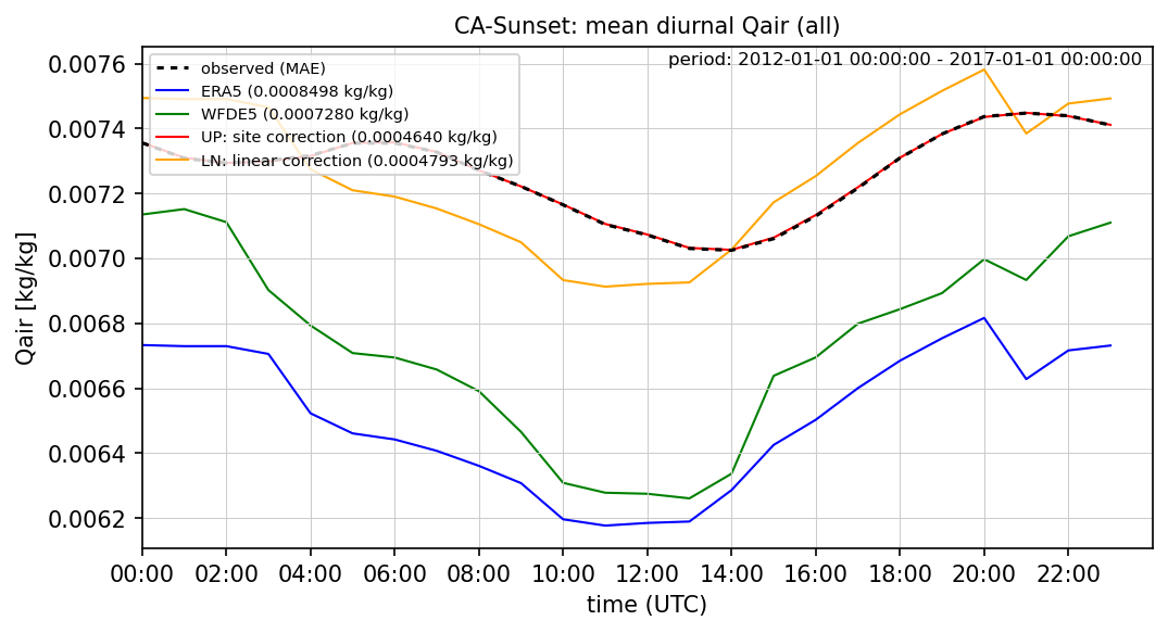 ./era_correction/CA-Sunset_Qair_all_diurnal.png