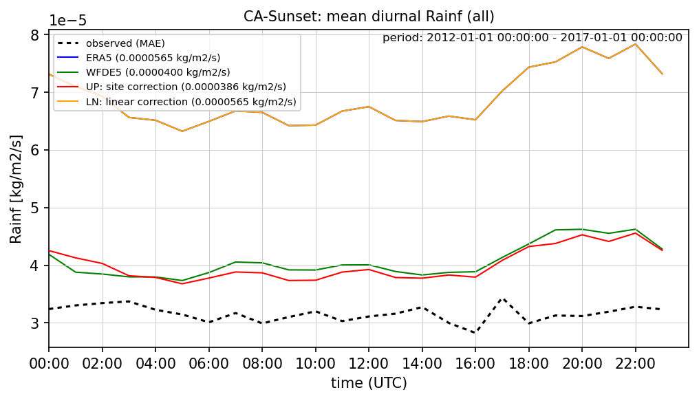 ./era_correction/CA-Sunset_Rainf_all_diurnal.png
