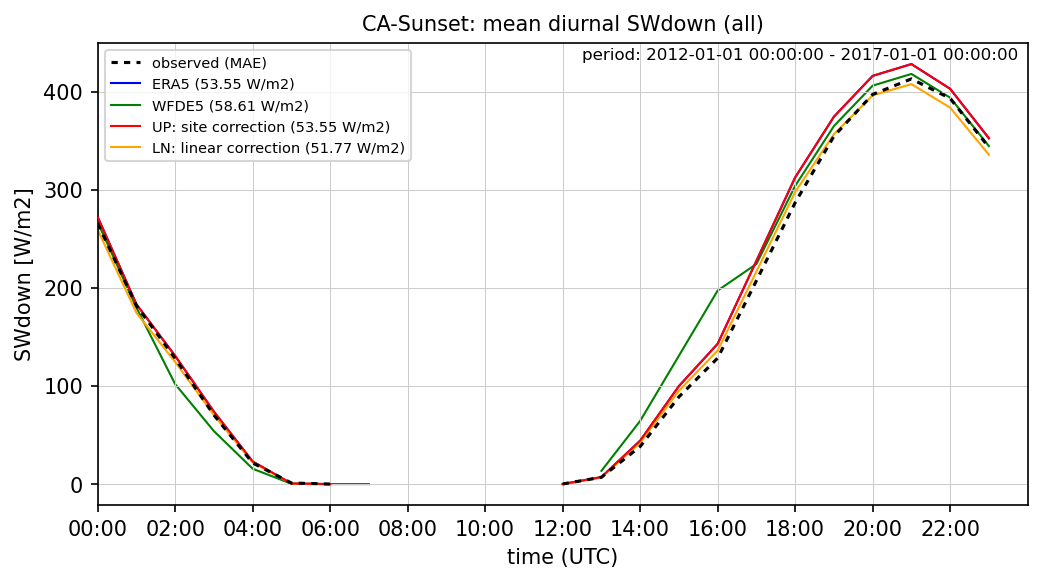 ./era_correction/CA-Sunset_SWdown_all_diurnal.png