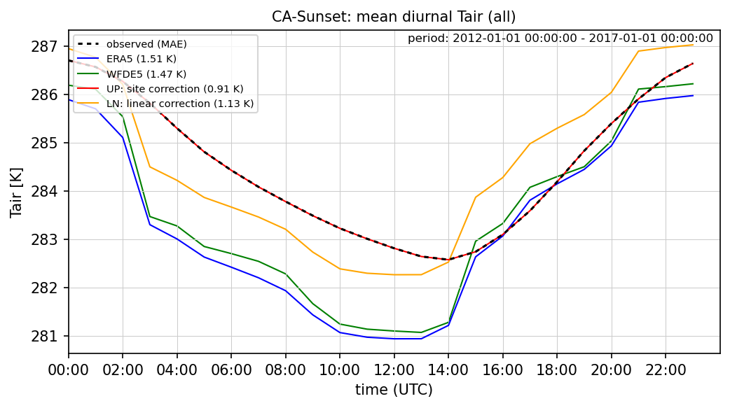./era_correction/CA-Sunset_Tair_all_diurnal.png