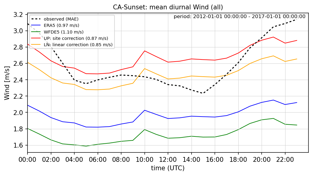 ./era_correction/CA-Sunset_Wind_all_diurnal.png