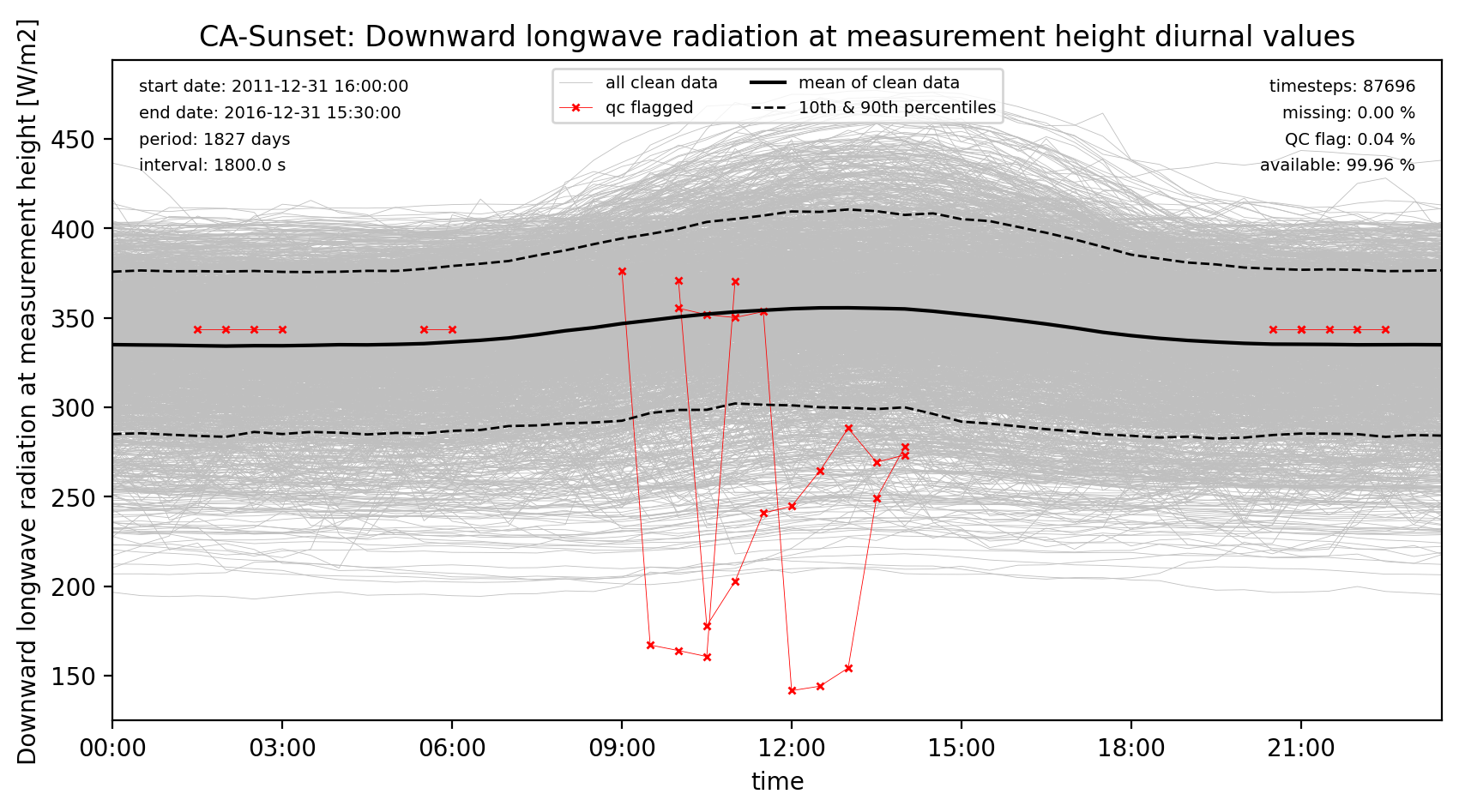 ./obs_plots/LWdown_obs_qc_diurnal.png