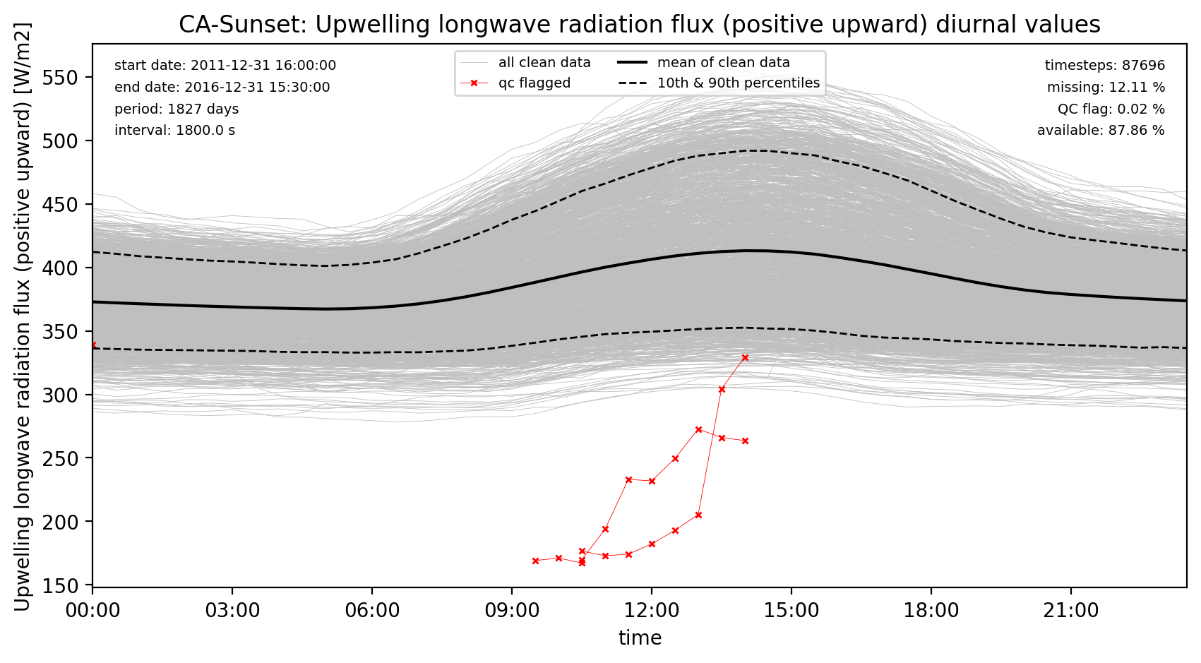 ./obs_plots/LWup_obs_qc_diurnal.png