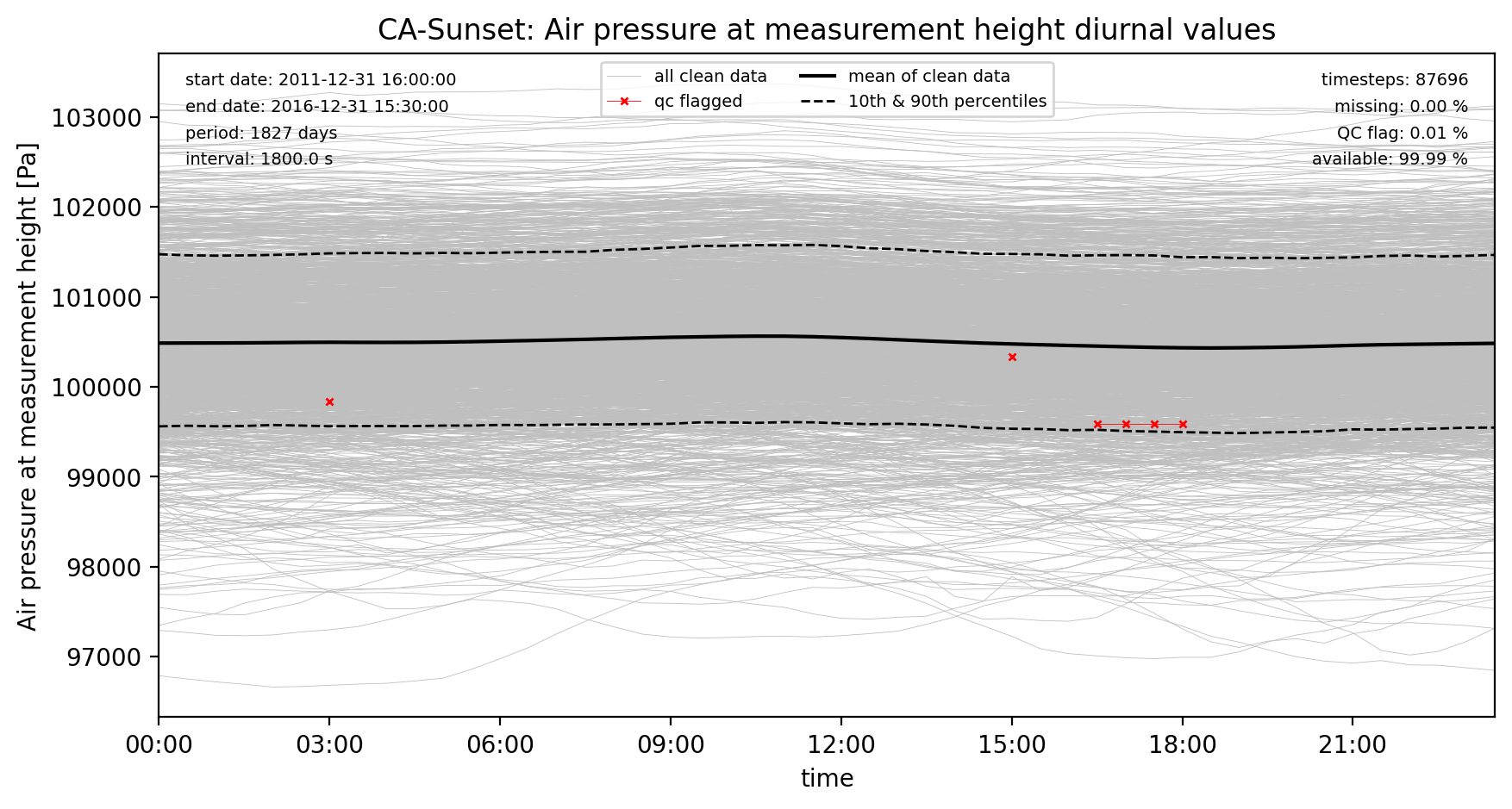 ./obs_plots/PSurf_obs_qc_diurnal.png