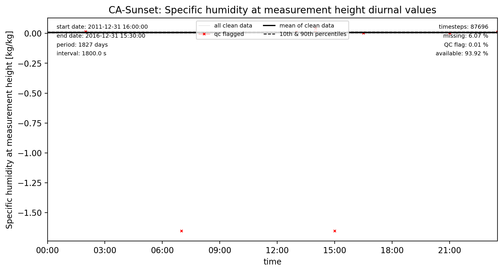 ./obs_plots/Qair_obs_qc_diurnal.png