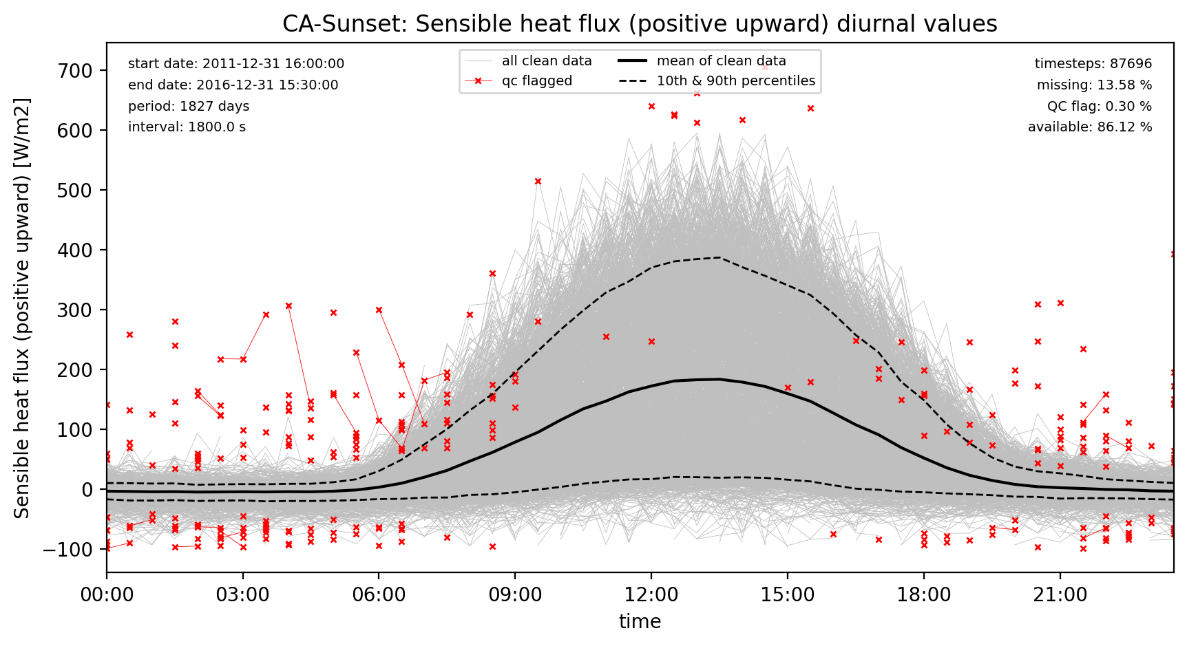 ./obs_plots/Qh_obs_qc_diurnal.png