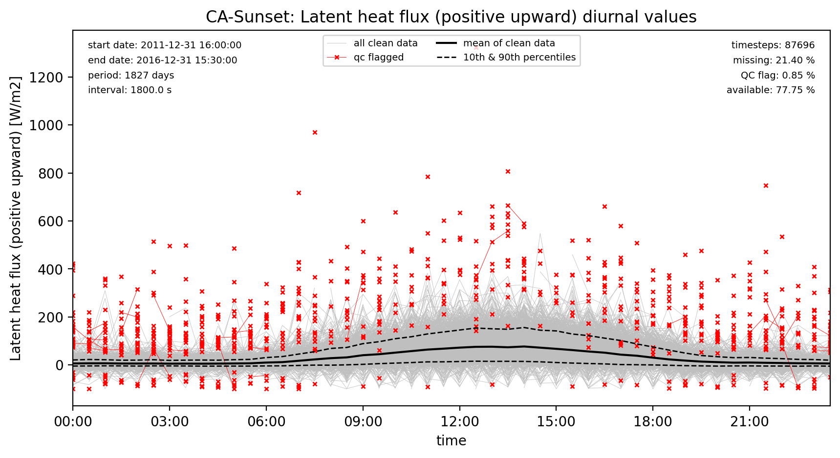 ./obs_plots/Qle_obs_qc_diurnal.png