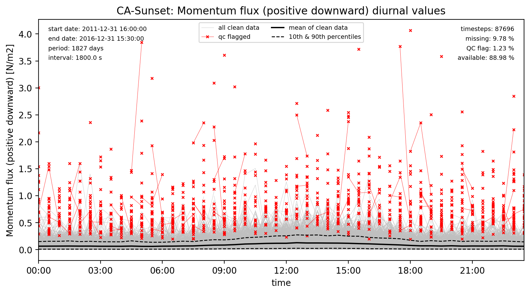 ./obs_plots/Qtau_obs_qc_diurnal.png