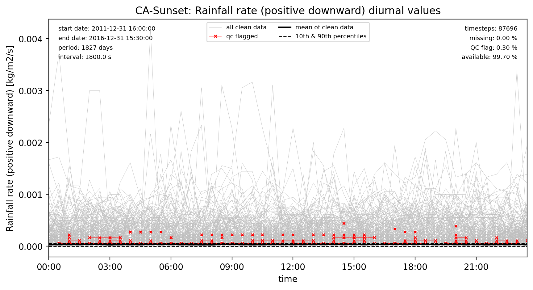 ./obs_plots/Rainf_obs_qc_diurnal.png