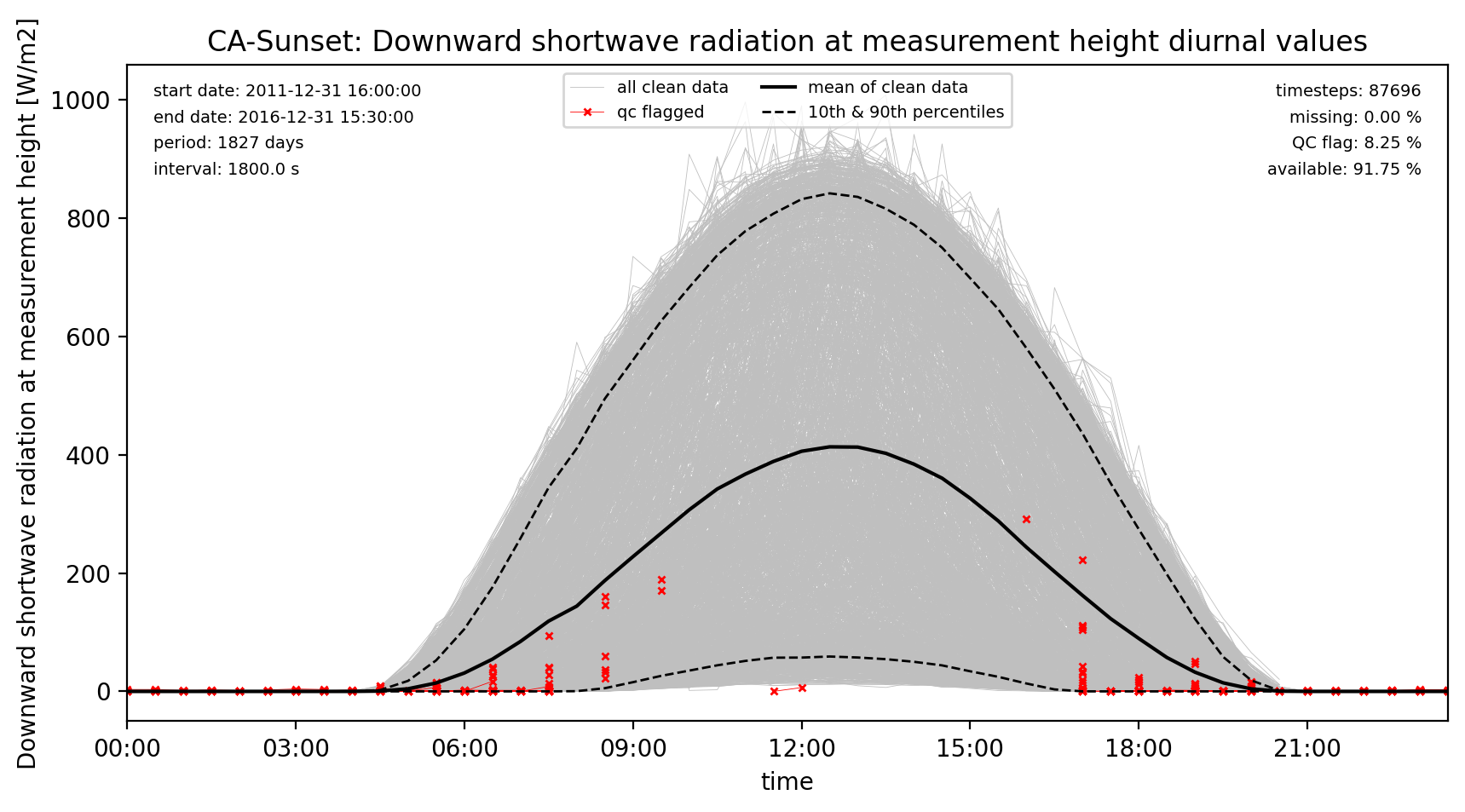 ./obs_plots/SWdown_obs_qc_diurnal.png