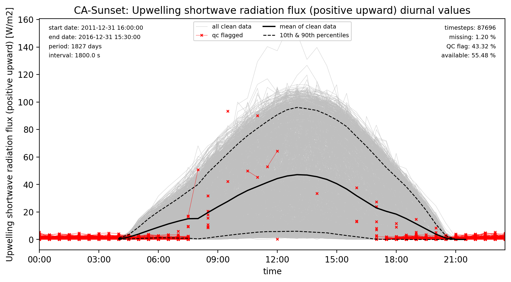 ./obs_plots/SWup_obs_qc_diurnal.png