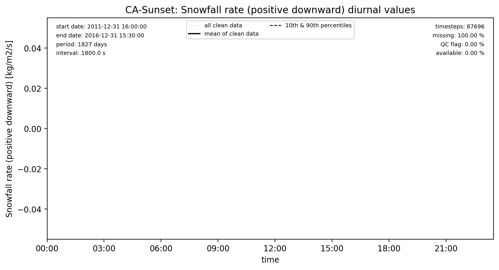 ./obs_plots/Snowf_obs_qc_diurnal.png