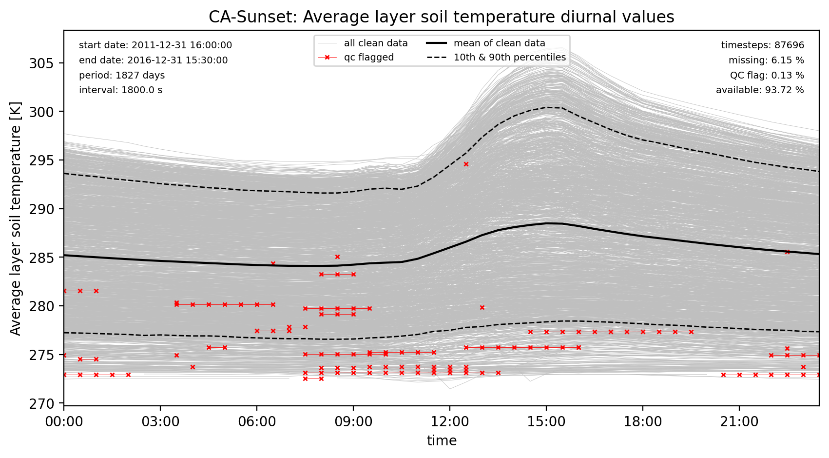 ./obs_plots/SoilTemp_obs_qc_diurnal.png