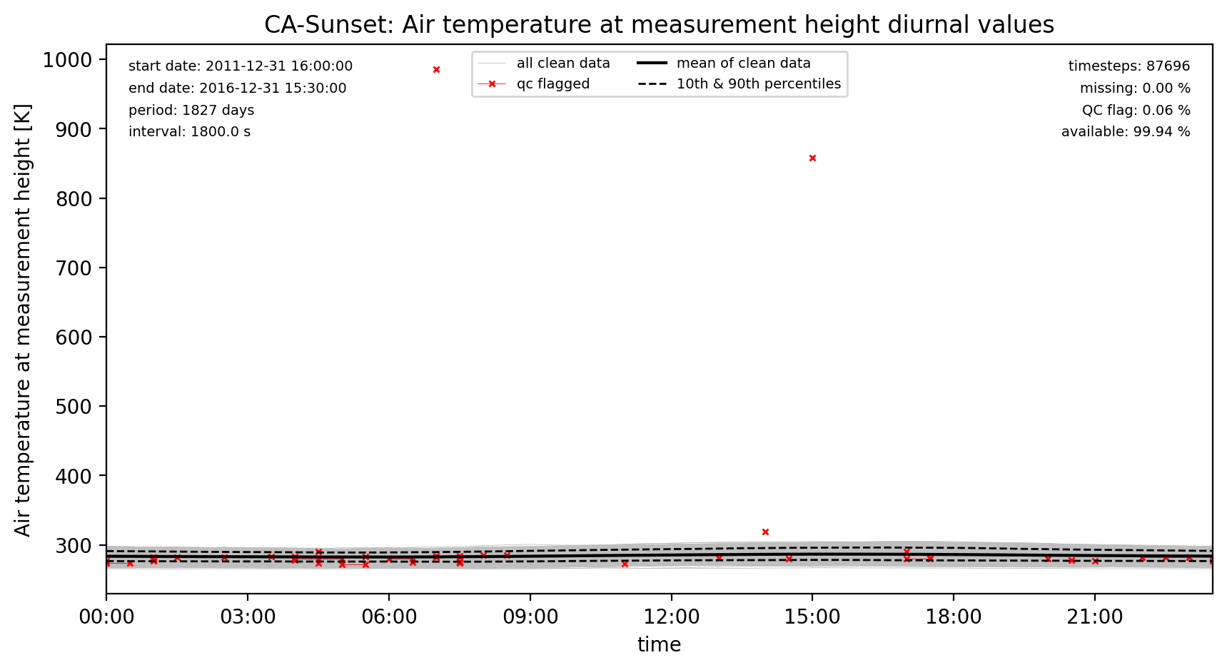 ./obs_plots/Tair_obs_qc_diurnal.png