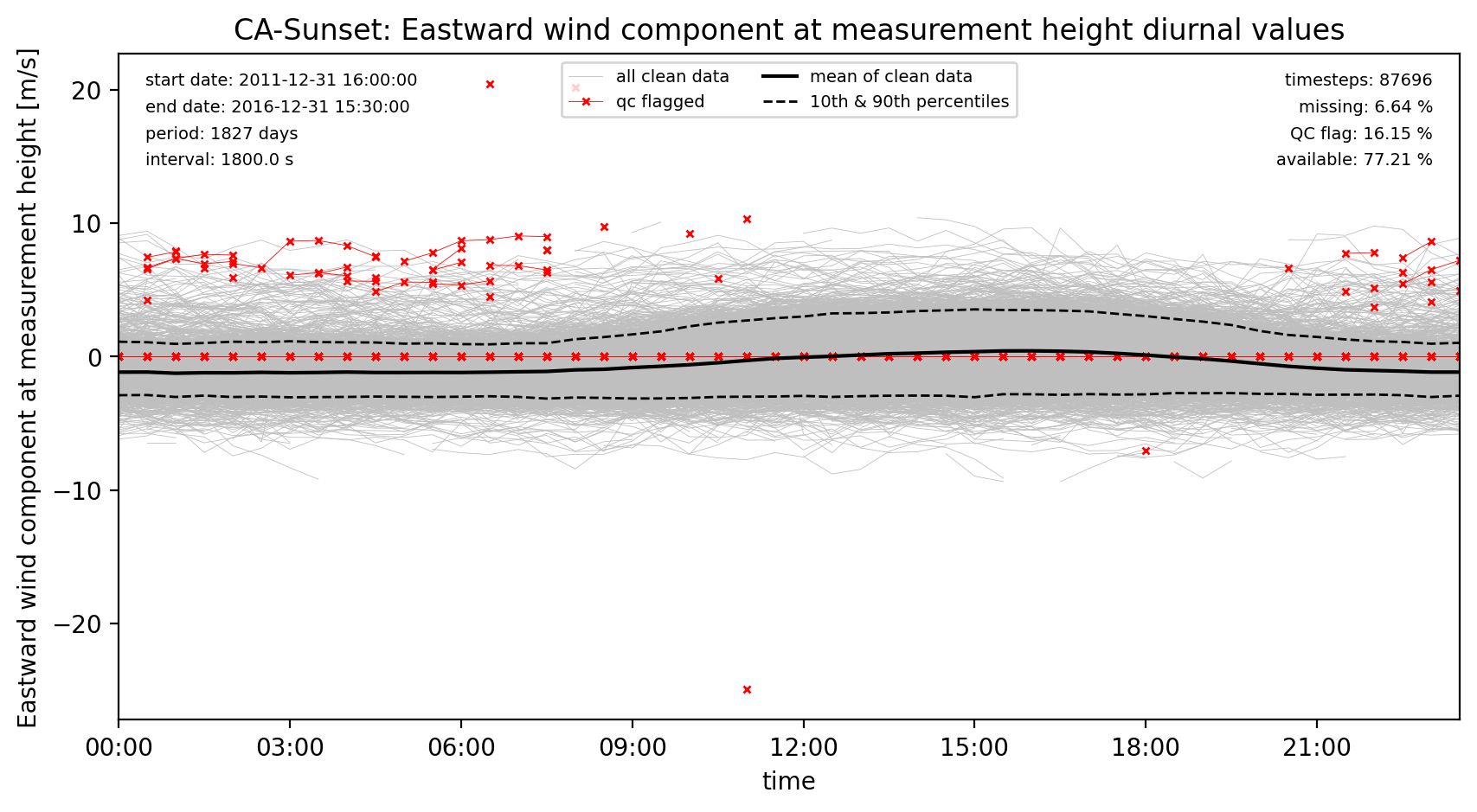 ./obs_plots/Wind_E_obs_qc_diurnal.png