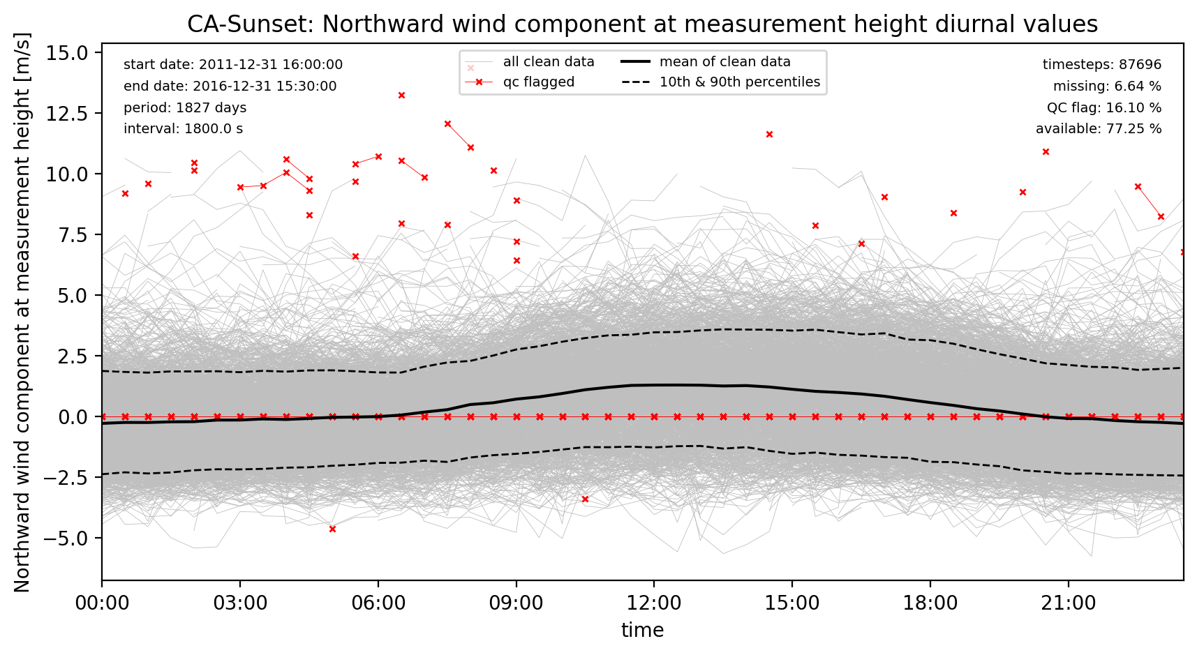 ./obs_plots/Wind_N_obs_qc_diurnal.png