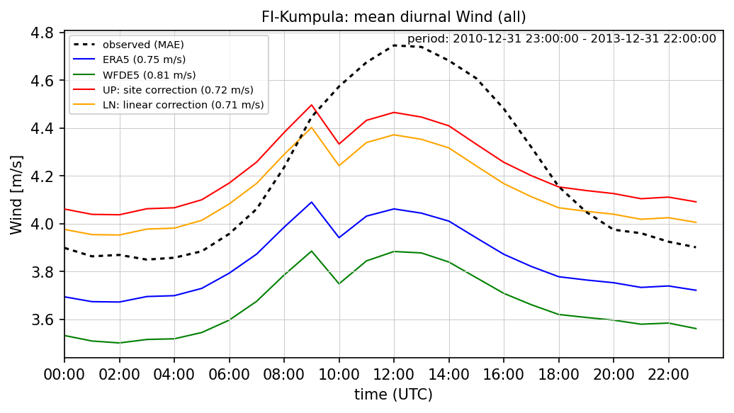 ./era_correction/FI-Kumpula_Wind_all_diurnal.png