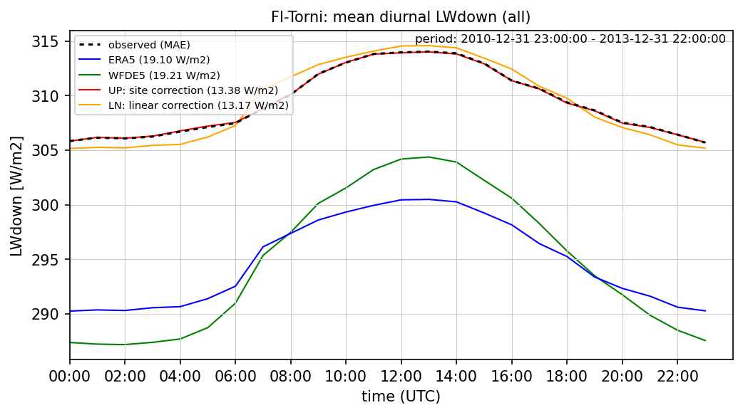 ./era_correction/FI-Torni_LWdown_all_diurnal.png