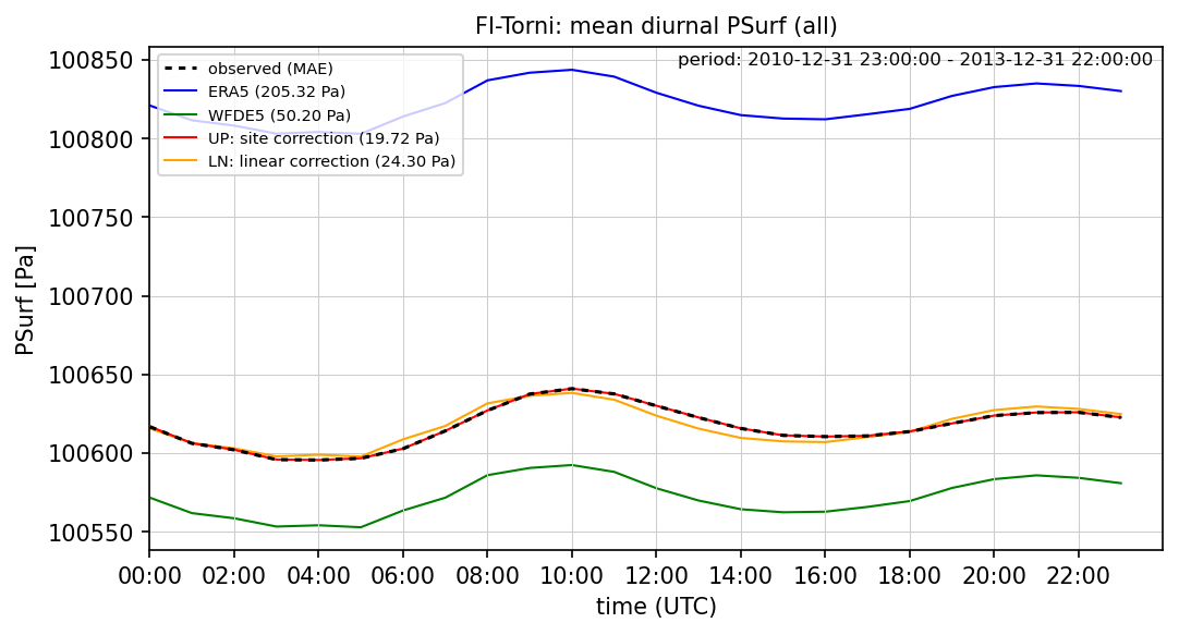 ./era_correction/FI-Torni_PSurf_all_diurnal.png