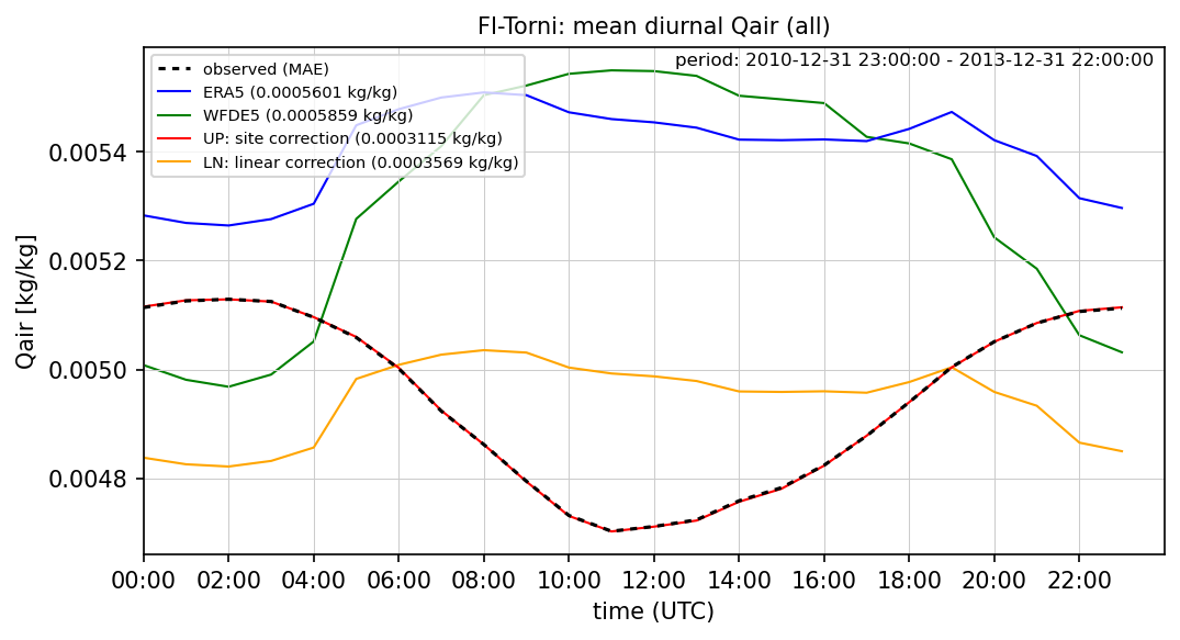 ./era_correction/FI-Torni_Qair_all_diurnal.png