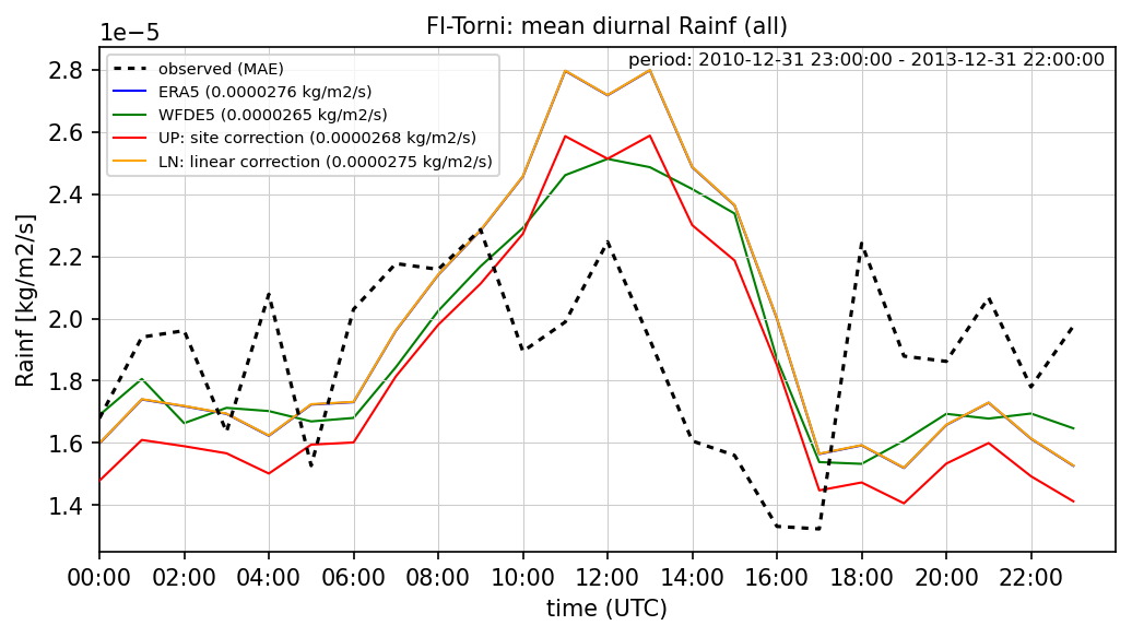 ./era_correction/FI-Torni_Rainf_all_diurnal.png