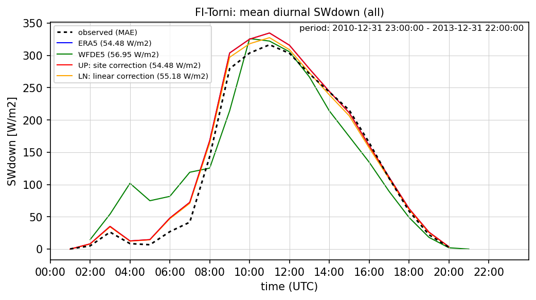 ./era_correction/FI-Torni_SWdown_all_diurnal.png